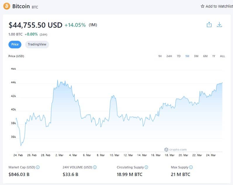 比特币价格(1M)--2022年3月25日(来源:Crypto.com)
