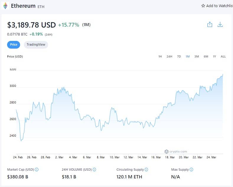 以太坊价格(1M)-2022年3月25日(来源:Crypto.com)