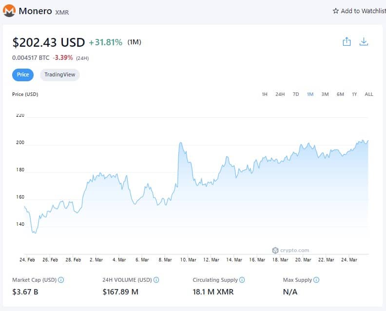 Monero Price (1M) - 25 de Março de 2022 (Fonte: Crypto.com)