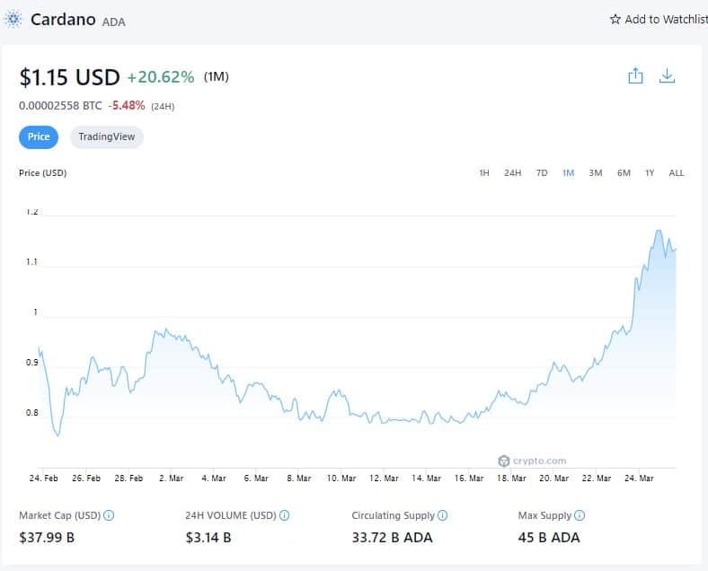 Цена Cardano (1M) - 25 марта 2022 года (Источник: Crypto.com)