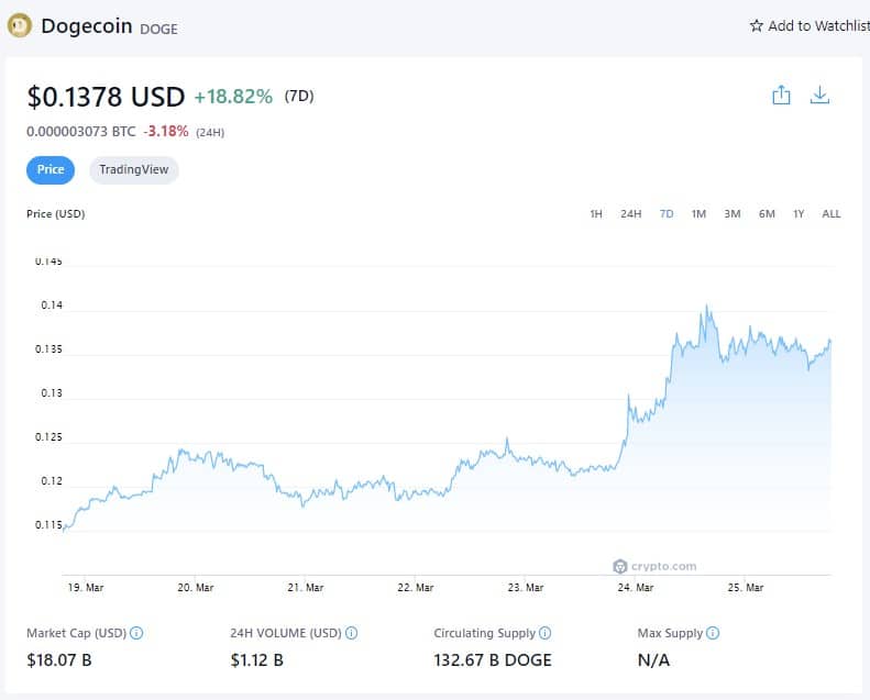 Cena Dogecoin (7D) - 25 marca 2022 (Źródło: Crypto.com)