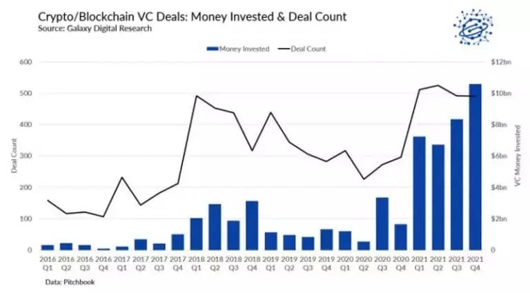 Soldi investiti in criptovalute da fondi di venture capital