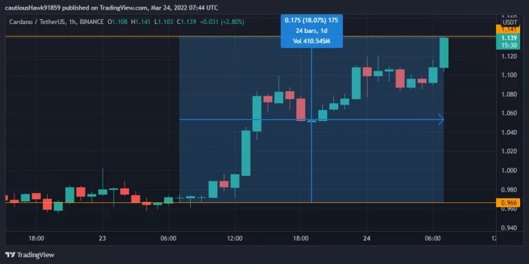ADA price progress since yesterday