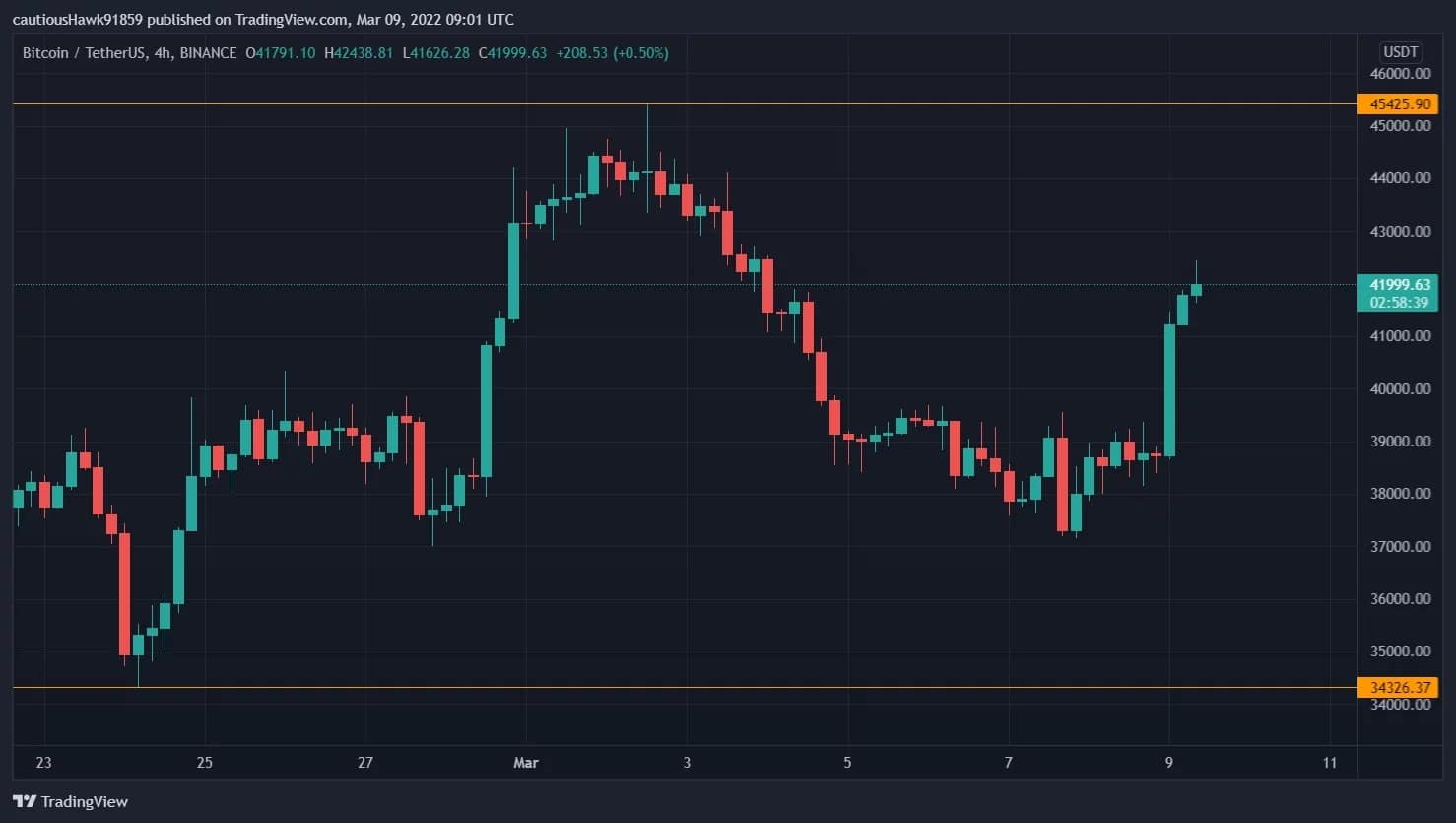 BTC price since the beginning of Russian invasion of Ukraine