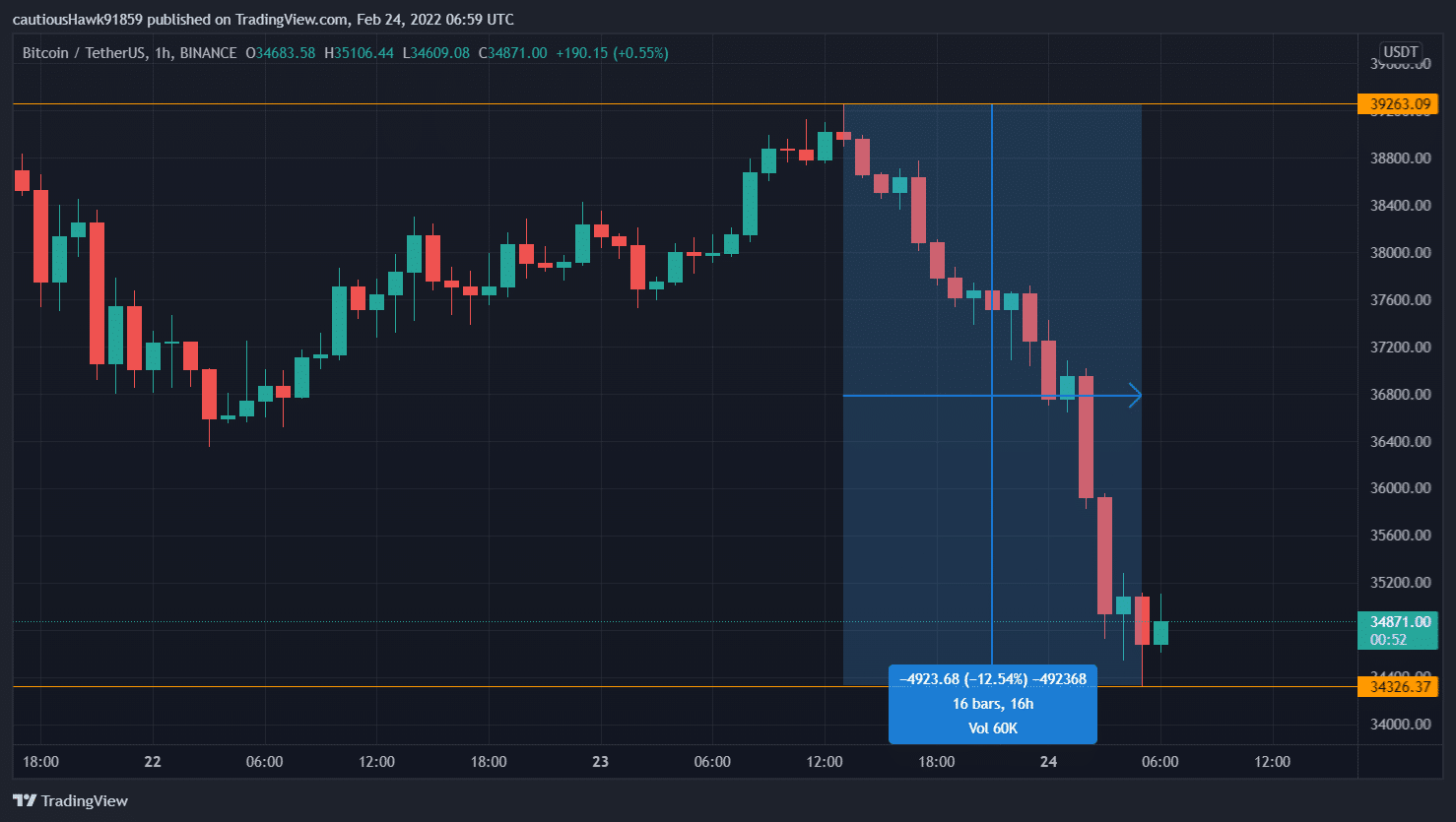Bitcoin fällt vor dem Hintergrund des Russland/Ukraine-Konflikts (Quelle: TradingView, BTC/USDT)