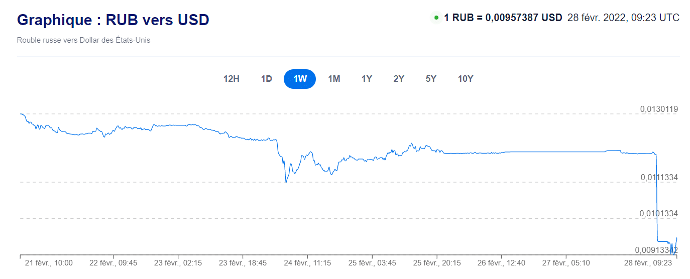 Spadek kursu rubla od wczoraj (Źródło: Xe.com)