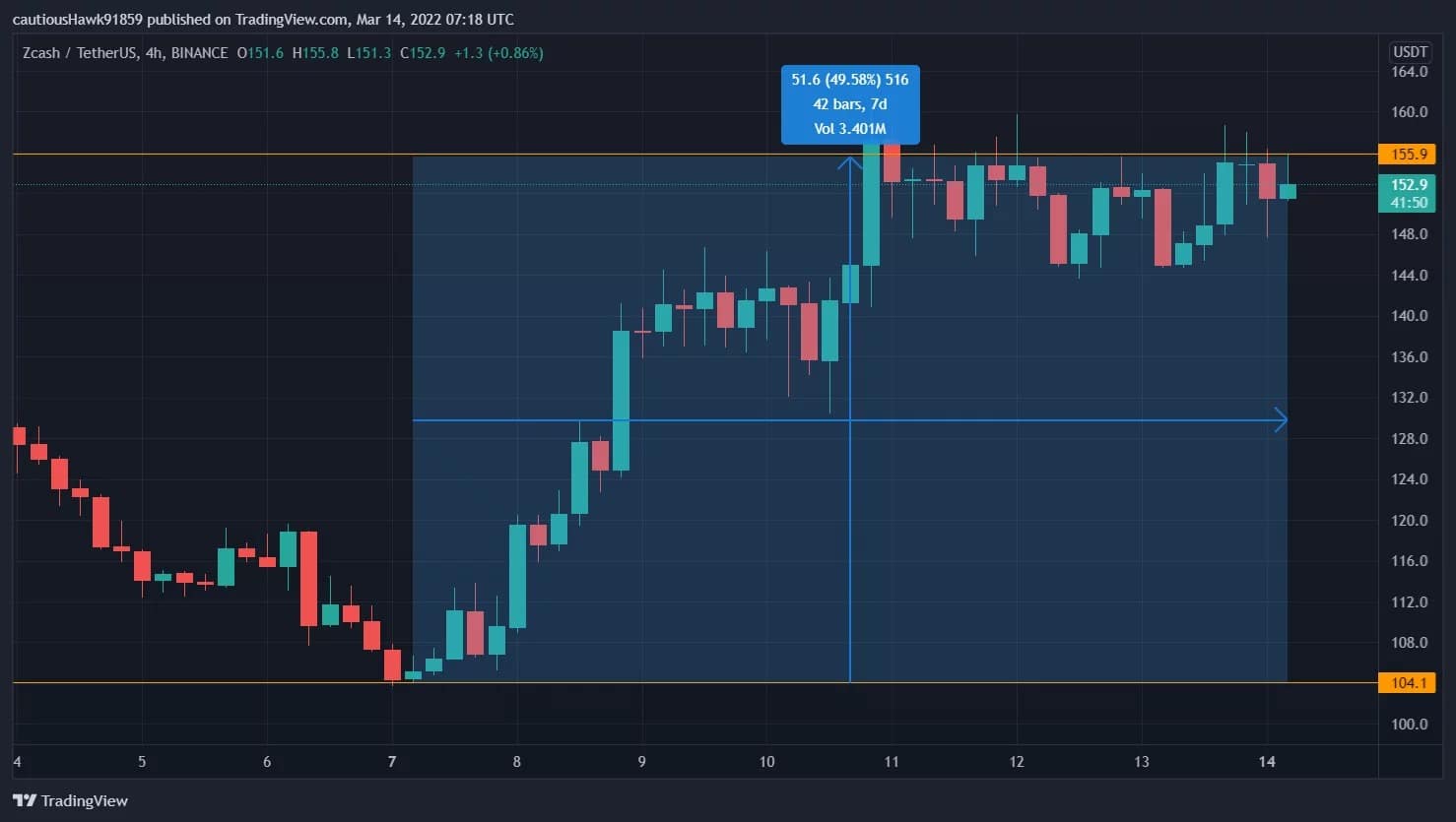 ZEC v týdnu vzrostl o téměř +50 %
