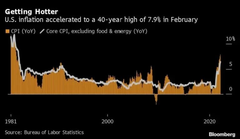 インフレの指標。(出典：ブルームバーグ)