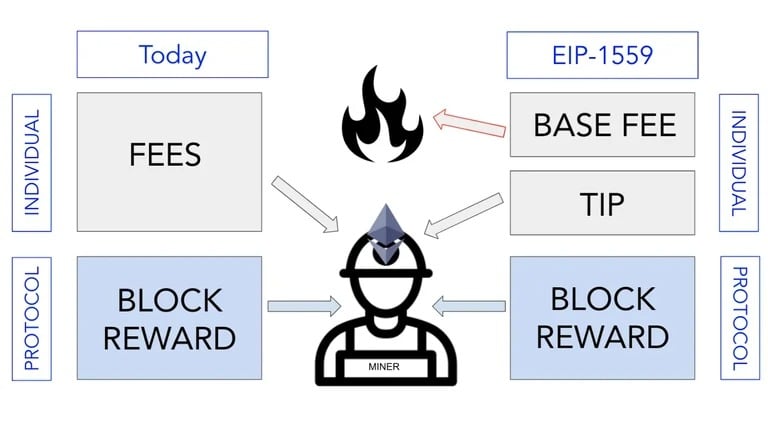 Estrutura de taxas antes e depois da introdução da EIP-1559. (Fonte: ConsenSys)