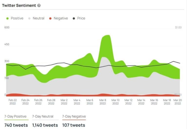 Сентимент в Twitter за Ocean Protocol