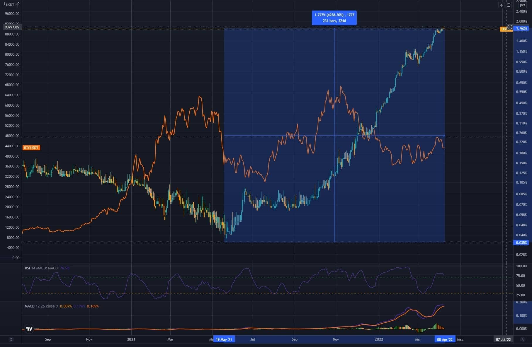 来源。TradingView