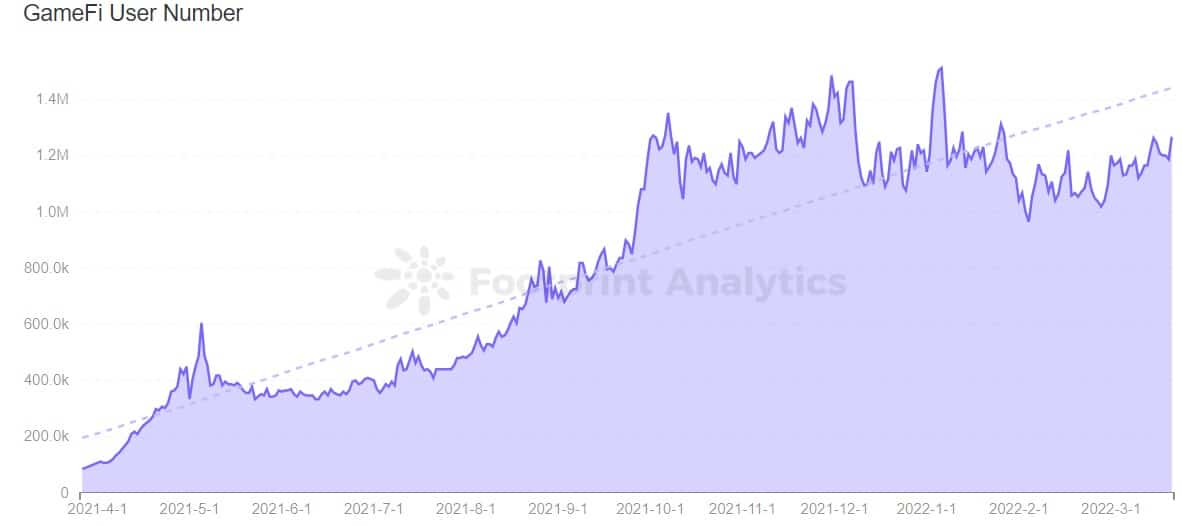 Footprint Analytics - GameFi User Number