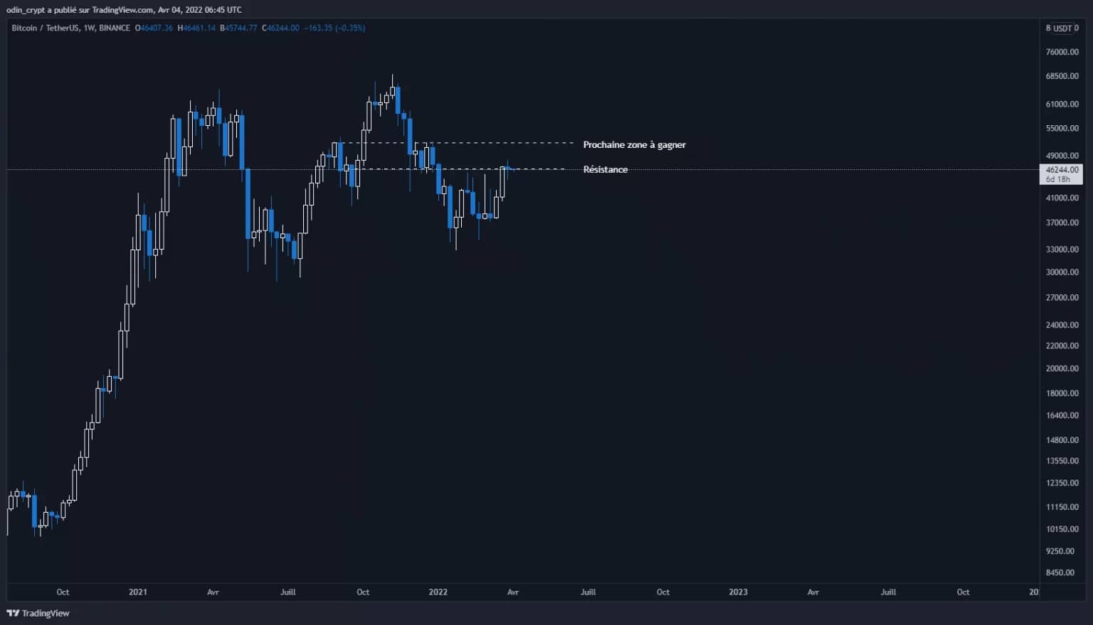 Analýza Bitcoinu (BTC) v 1W