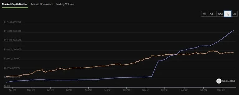 Marktkapitalisierung von UST (lila) und DAI (orange) im vergangenen Jahr. (Quelle: CoinGecko)
