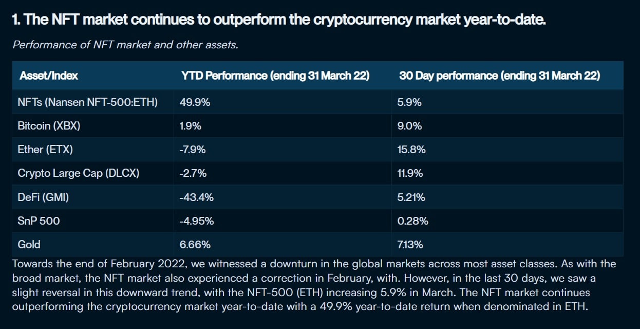 Según el informe Nansen, los NFT han superado a las criptomonedas desde el año pasado