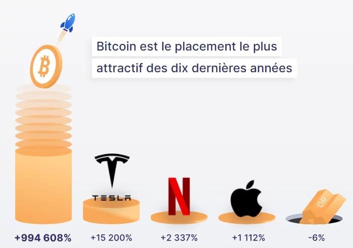 Figure 1: Cumulative return of Bitcoin and other assets over the last 10 years (2011 - 2021)