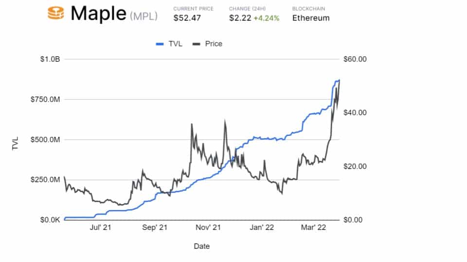 通过IntotheBlock & Defillama在以太坊上的价格表现和锁定的总价值