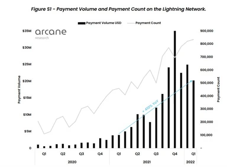 Figure 1: Evolution of the volume processed by the Lightning Network