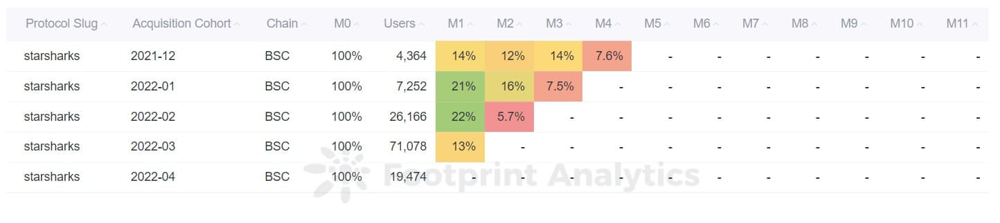 Footprint Analytics - Starsharks Monthly Retention Analysis