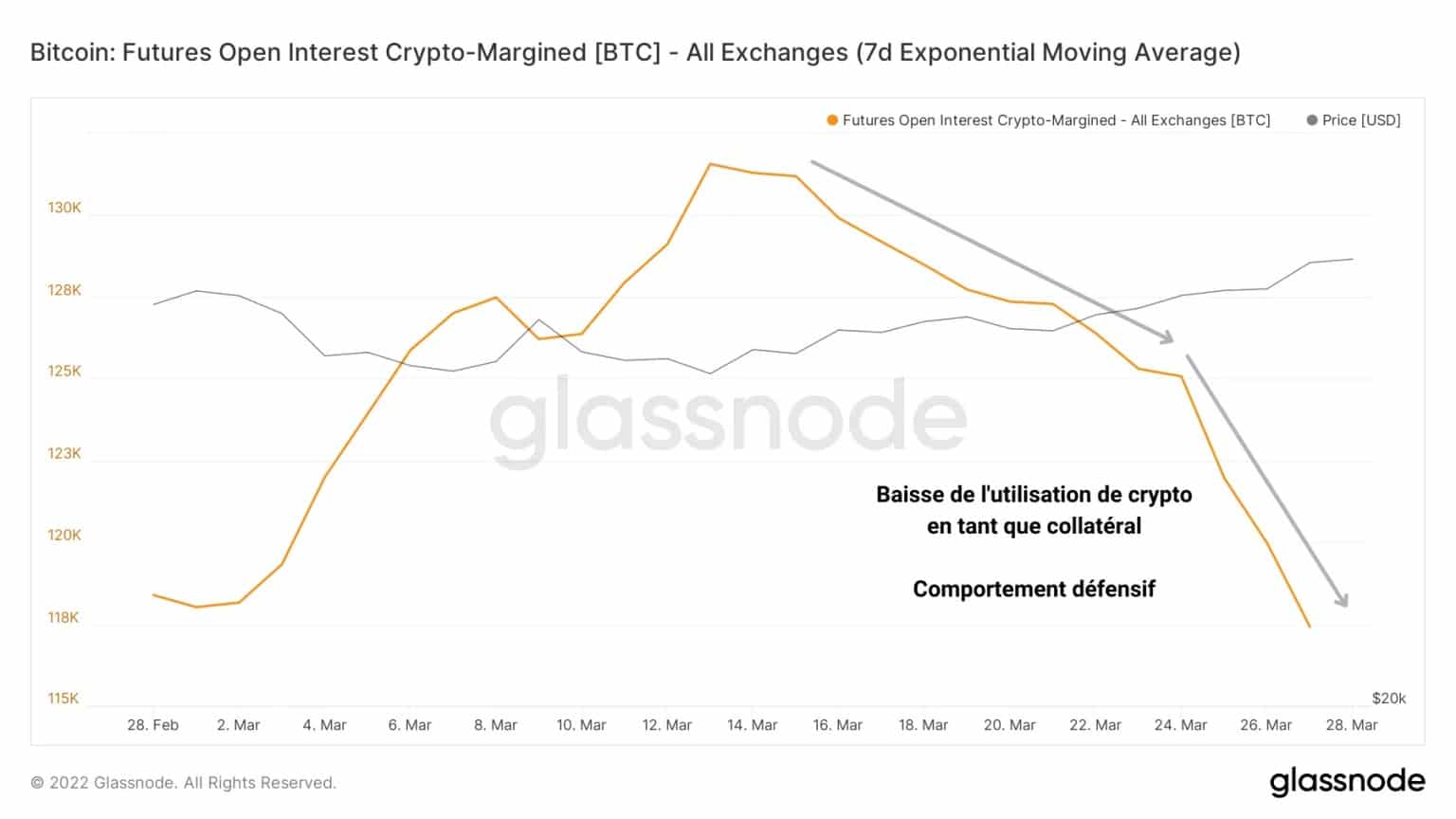 Figure 13: Open interest funded via crypto collateral