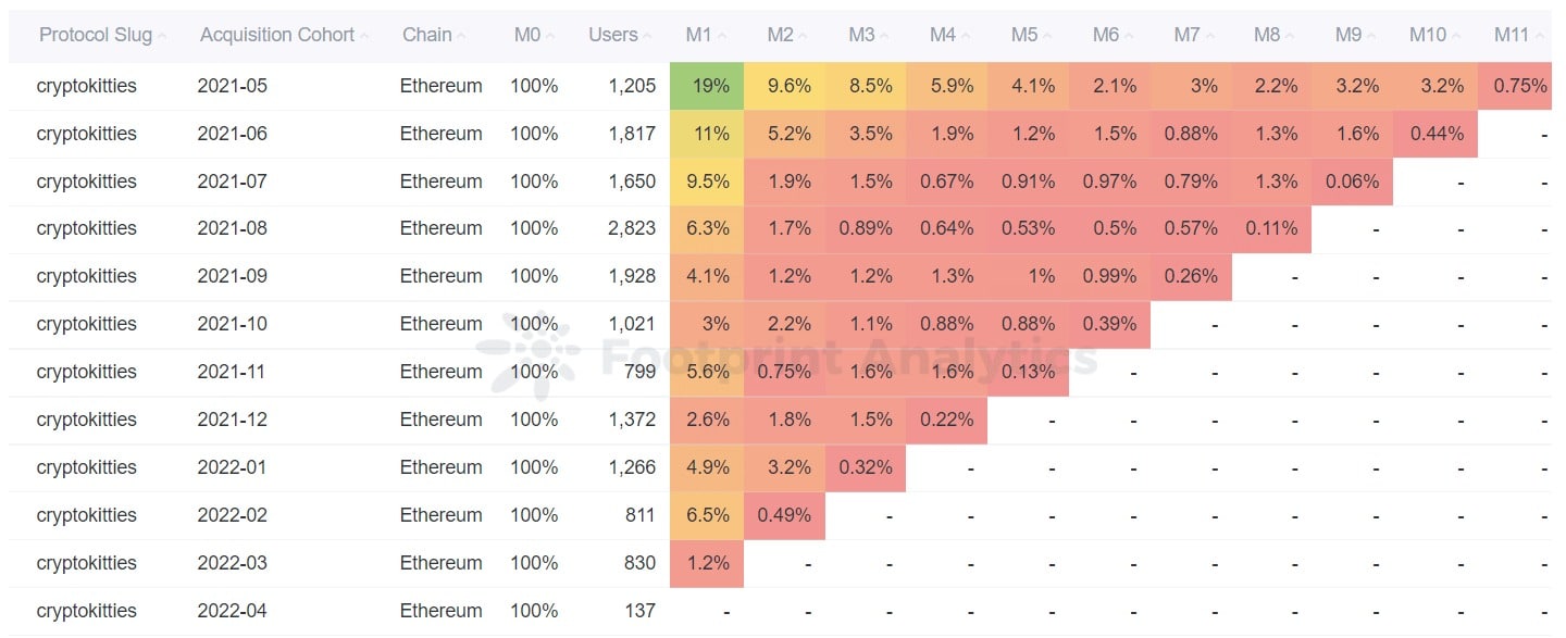 足迹分析--Cryptokitties月度保留率分析