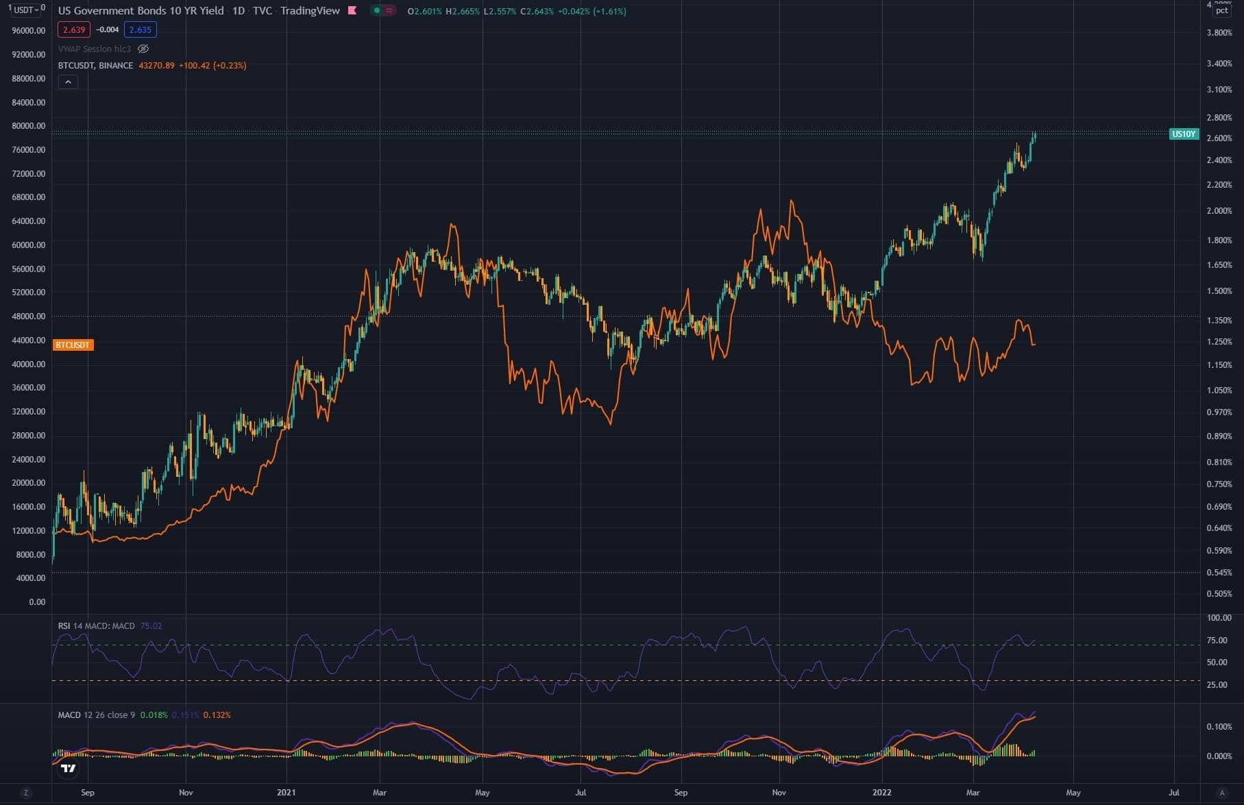 美国政府债券10年期收益率(通过TradingView)