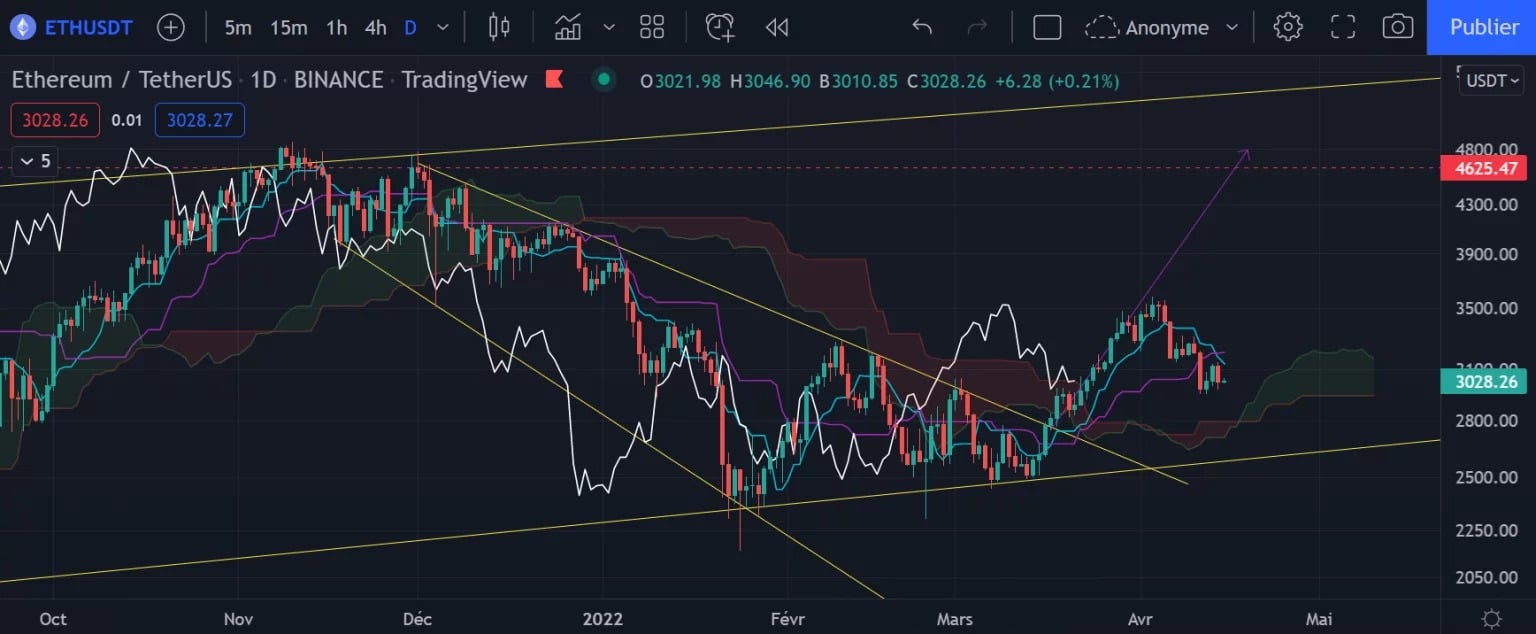 Figure 2: Ether (ETH) Daily chart