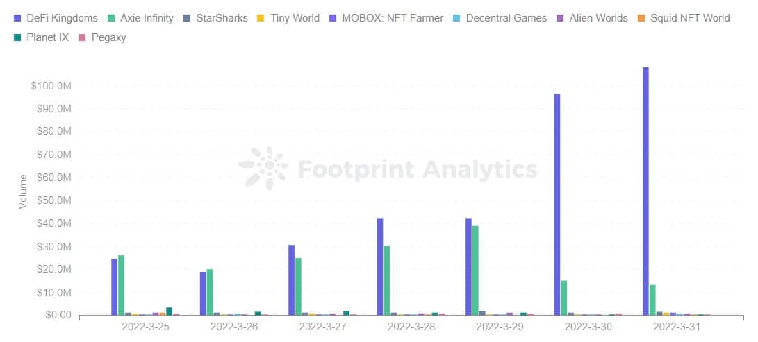 Footprint Analytics - Top 10 Games Ranking by Volume