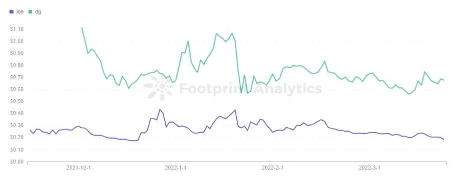 Footprint Analytics - Decentral Games Token Price