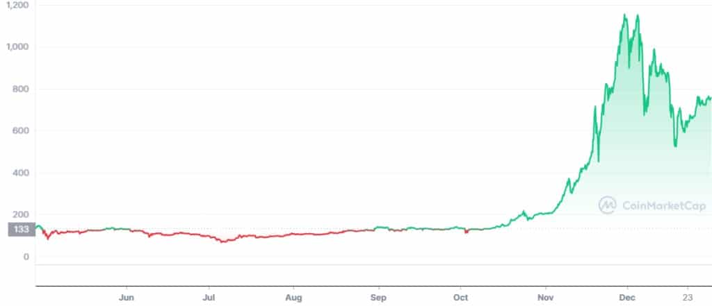 Bitcoin's price performance in 2013