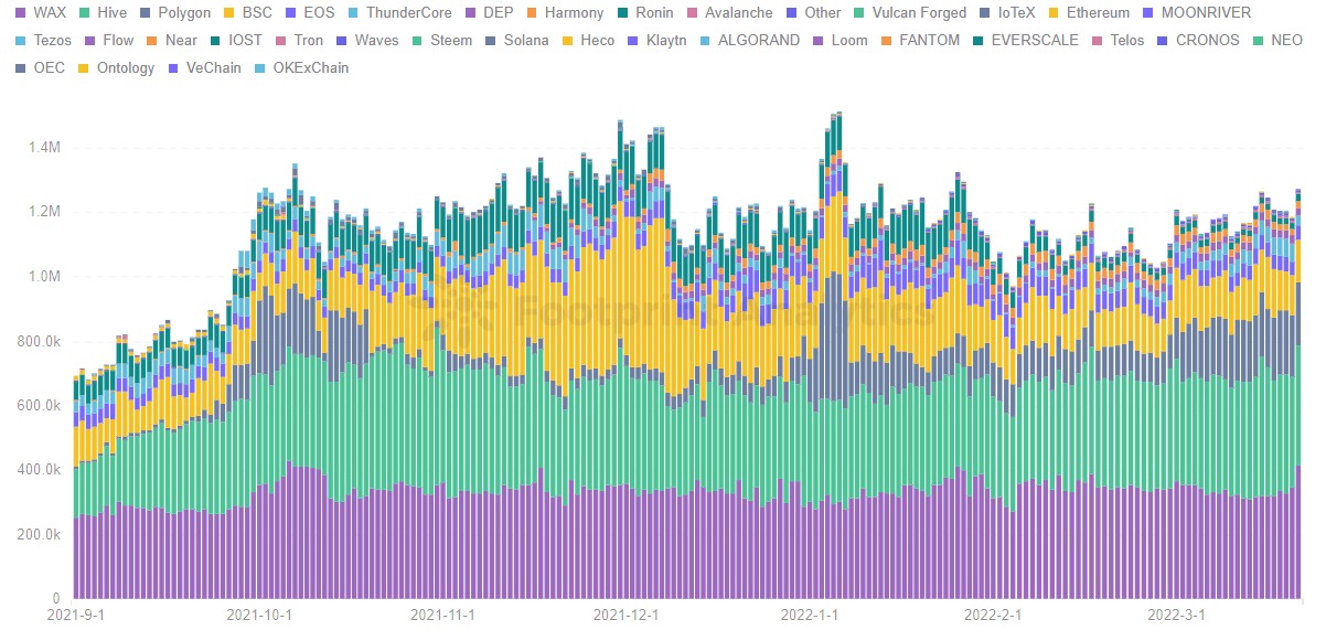 Footprint Analytics - Numero di utenti per catena