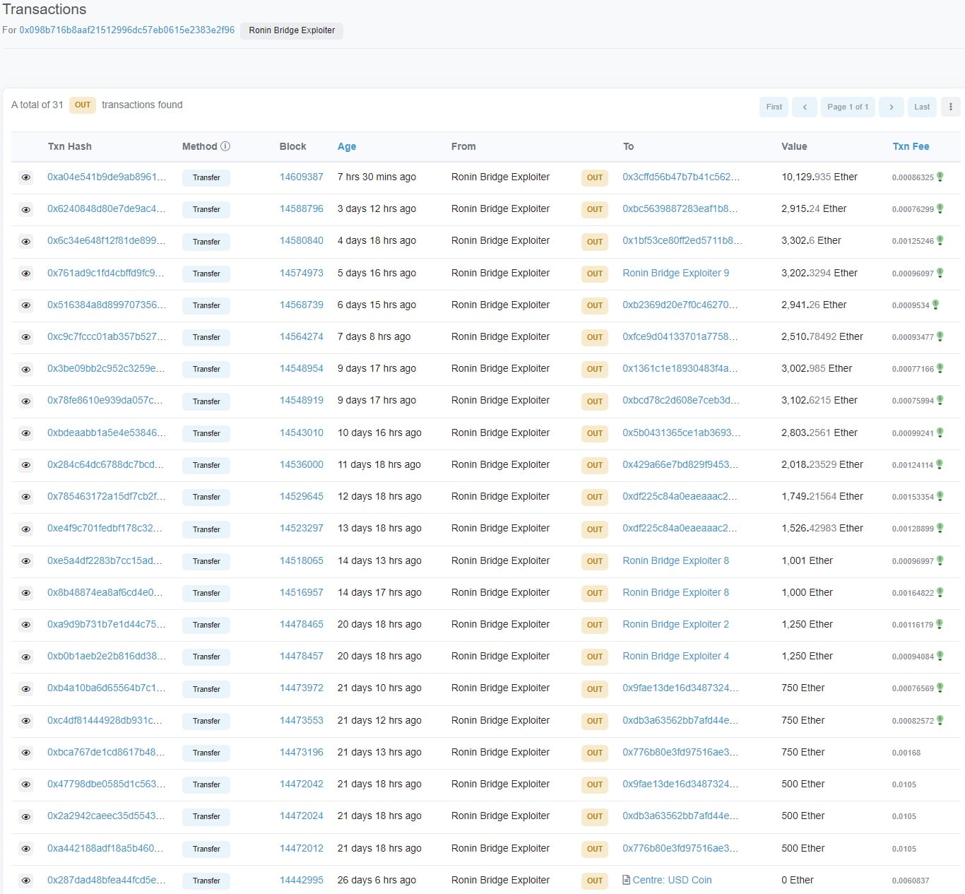 Los atacantes tardan entre 4 y 6 horas en vaciar cada cartera de 100 ETH - imagen tomada de un post de Reddit.