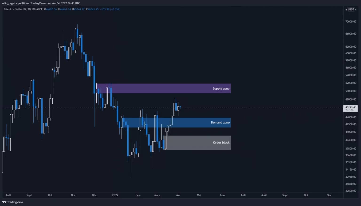 Bitcoin (BTC) 3D analýza