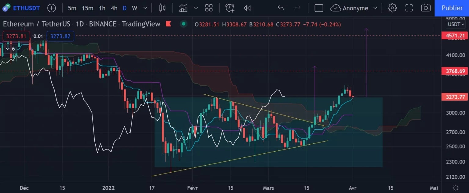 Ether (ETH) Daily chart