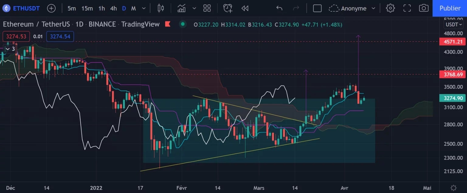 Ether (ETH) Daily chart