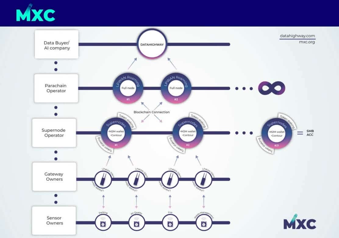 (Fuente: Whitepaper de MXC)
