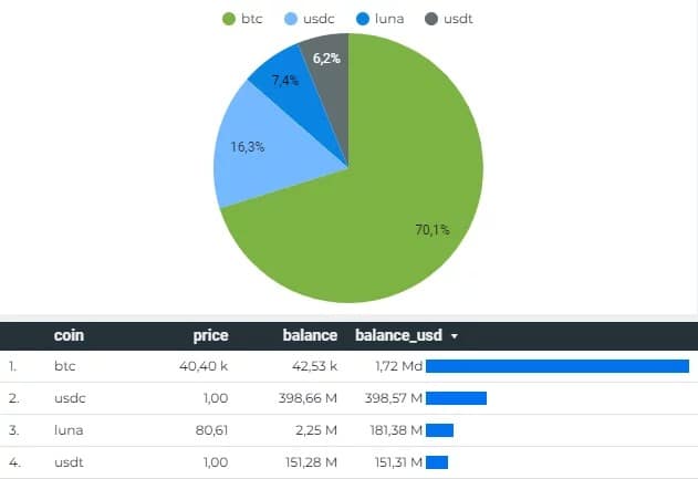 Fig. 2: Asset allocation of the Luna Foundation Guard treasury