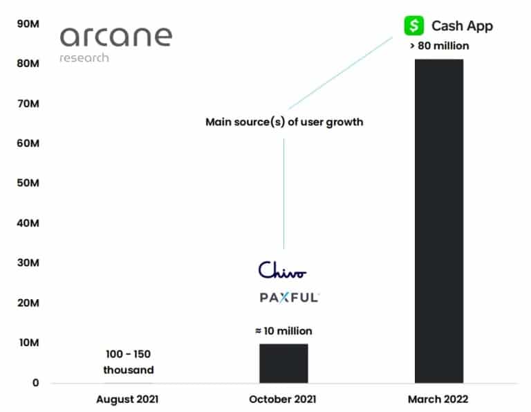 Figure 2: Lightning Network user growth