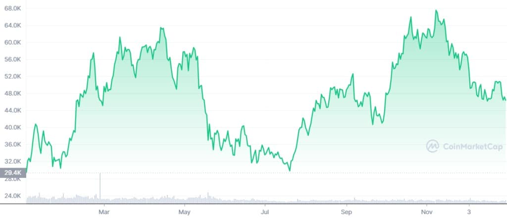 Bitcoin's price performance in 2021