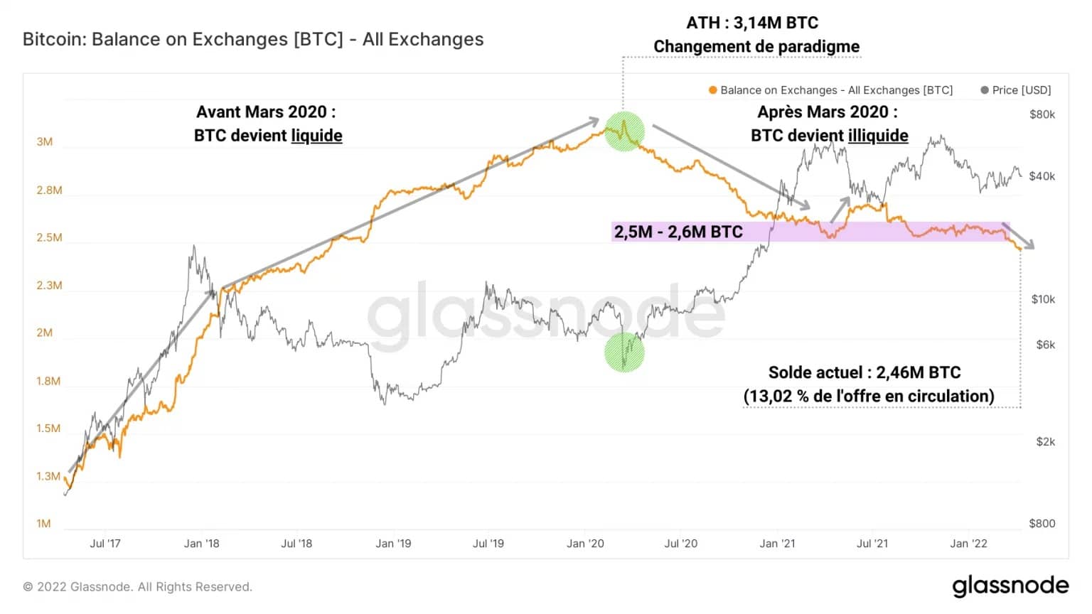 Figure 3: Total reserves of exchanges