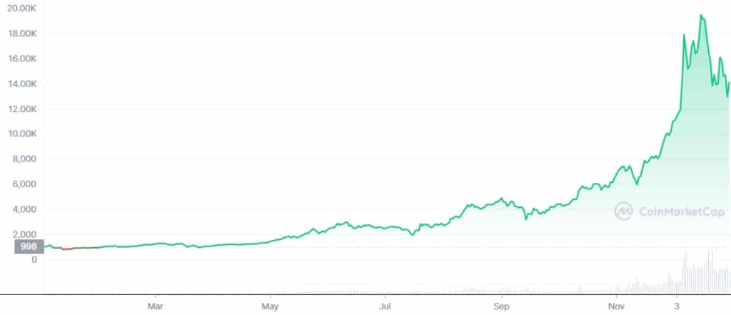 Bitcoin's price performance in 2017
