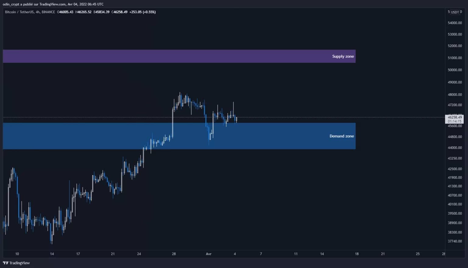 Analýza Bitcoinu (BTC) ve 4H