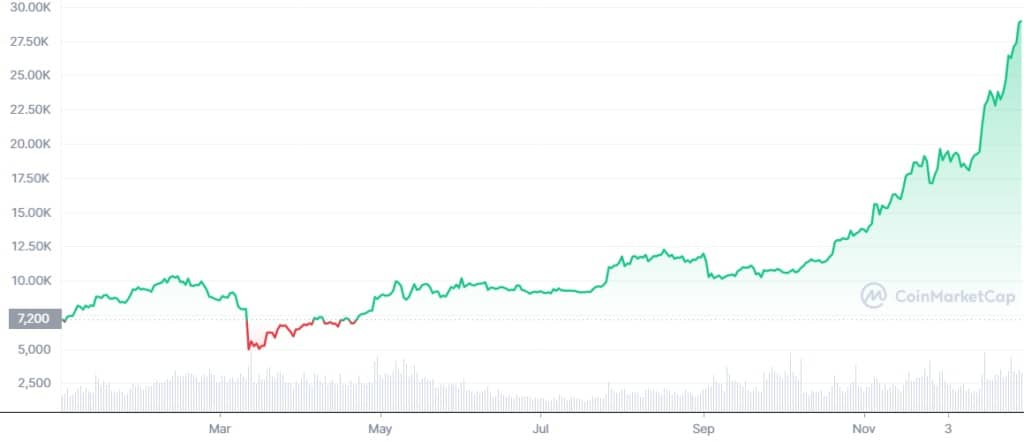 Bitcoin's price performance in 2020