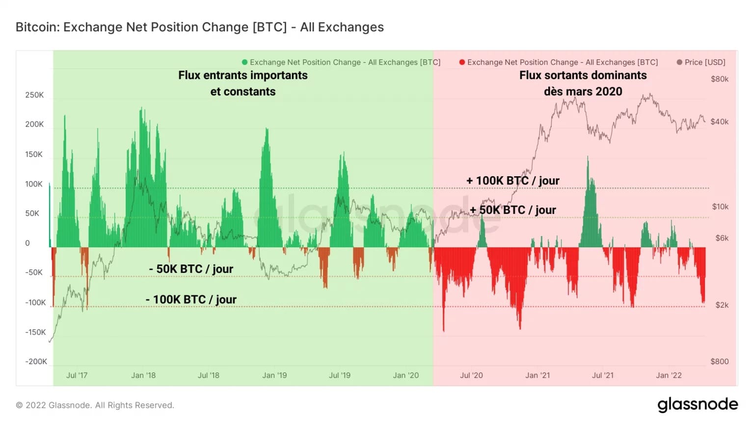 Figure 4: Net Position Change of Exchanges