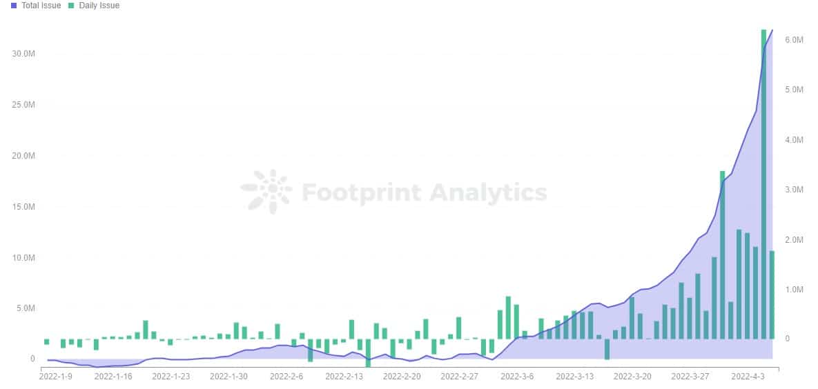 Footprint Analytics - SEA Daily & Total Issue ( Before April 6th)