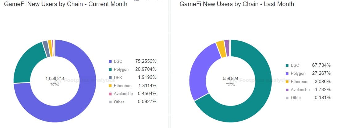 足迹分析--GameFi新用户的连锁店