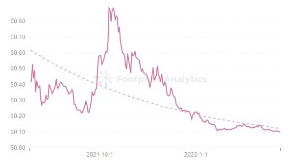 Footprint Analytics - Price of SPS