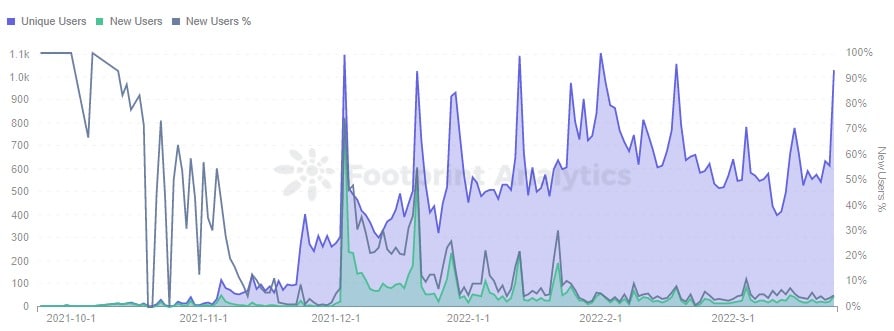 Footprint Analytics - Daily Users