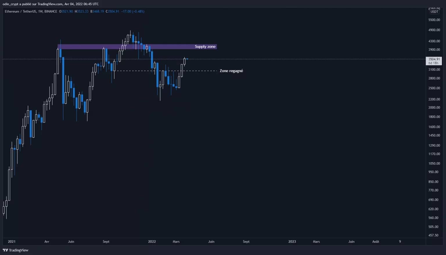 Analýza éteru (ETH) v 1W