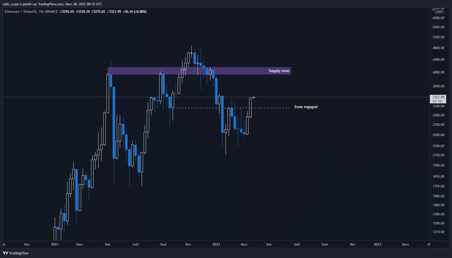 Анализ на етера (ETH) в 1W